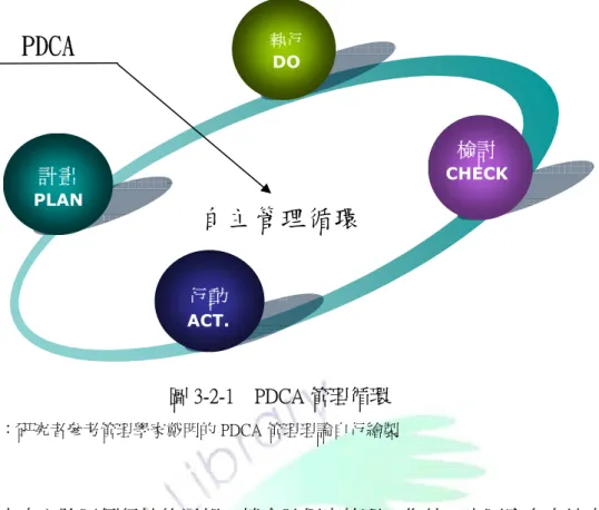 圖 3-2-1    PDCA 管理循環  資料來源：研究者參考管理學家戴明的 PDCA 管理理論自行繪製  台東中心除了例行性的通報、轉介及個案管理工作外，也因應台東地方的 地理、資源及個案分佈等因素，向縣外公私資源申辦三大方案。計有〝發展遲緩 兒童到宅療育方案〞 ； 〝幼托機構收托遲緩兒童巡迴輔導方案〞及〝早療家庭支持 方案〞(如圖 3-1-2 所示)。從承接方案活動的經驗累積中，我們發現方案活動運 作順暢與否，每一位參與者都各自扮演重要的角色，將方案相關參與者的角色功 能釐清，常是業務進行前最基本的工