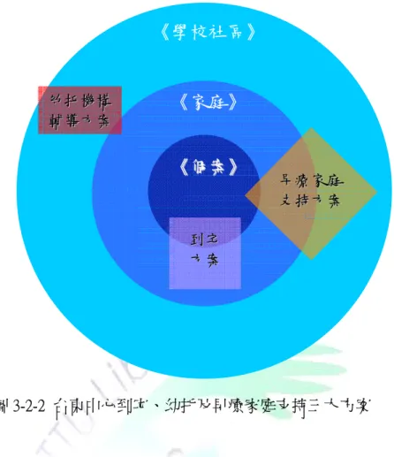 圖 3-2-2  台東中心到宅、幼托及早療家庭支持三大方案  以到宅療育服務方案為例，參與者的形成關係圖如圖 3-2-3 所示，專業人 員 17 因服務次數的限制僅能進行點狀的服務，到宅輔導員以密集服務頻率 18 將居 家療育計畫串連成線，而個管員則協助將家長、專業人員及到宅輔導員形成夥伴 關係，如同以案主為中心構成面狀的資源網絡；此時方案執行者則扮演整體資源 的倡導、整合與協調的重責大任，以嚴謹的行政逐步累積厚實執行品質；依此建 構出早期療育到宅服務方案的立體架構。在架構下各自明確的工作內容即產生， 以個