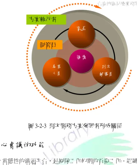 圖 3-2-3  到宅服務方案參與者形成關係  三、中心會議的功能  建立常態性的溝通平台，是團隊工作初期的首要工作。組織共識的理念是 逐漸形成的，在每天的工作需要面對不斷的抉擇時，慢慢在團隊成員心中逐漸明 朗化（司徒達賢，1999)。從 2005 年起，中心的成員逐步增至七人時，即訂立每 週固定的中心會議時間，初期會議重點含：(一)個管員各自區域通報、個管等案 量的變化及服務量的統計 20 ；(二)方案活動的溝通協調；(三)行政事務的討論；(四) 下週工作計劃；(五)其他。但會議重點並不是永遠不變的，需隨