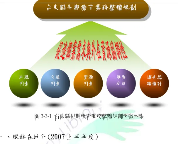 圖 3-3-1  台東縣早期療育業務整體規劃考慮因素  一、服務在地化(2007 上半年度)  籍由方案活動辦理的經驗，從規劃初期的處境分析、問題界定及需求評估， 確實釐清服務對象的需求，並掌握可使用的資源及擬定具體可行的策略，訴諸執 行及後期的成效評估，可逐步達成服務在地化的目的。以下就台東中心實施早期 療育到宅服務、幼托機構收托遲緩兒巡迴輔導和早療家庭支持三大方案，來述說 台東早期療育業務在推展的歷程中，地方相關部門或資源間的合作關係演變。  (一)早療到宅服務方案  早療到宅服務方案的核心基礎，是以家