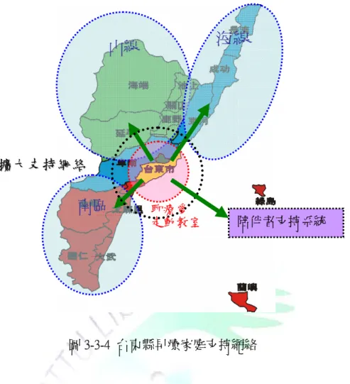 圖 3-3-4  台東縣早療家庭支持網絡  為台東區遲緩兒童家庭建立支持系統，成為遲緩兒家庭面對長期療育過程的 穩定陪伴與支持者，是早療家庭支持方案的核心目的。在其歷年的實施過程中， 覺察需考量地方的特性與家長需求等層面， 「工作坊」或「走動教室」皆是因應 台東地方特性，所產生的活動策略，建立其具體可行的執行步驟，促使短期目標 逐步達成，一步一腳印的累積方能邁向最終目的。在已執行的過程中，可從活動 面、行政面及資源面來思考其重點：  (1)  從活動面探討  地方地廣人稀、族群多元的特性，表面上看是限制條件