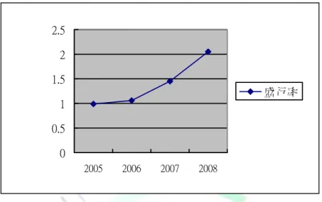 表 3-4-1  台東縣 2005-2008 年疑似遲緩兒童通報總數  年次  2005 年  2006 年  2007 年  2008 年  通報數  139 149 205 290  盛行率  0.99% 1.06% 1.45% 2.05%  資料來源：根據通報轉介中心資料研究者填製  圖 3-4-1  台東縣 2005 年至 2008 年疑似遲緩兒童盛行率  資料來源：根據通報轉介中心資料研究者自繪  然而，從 2008 年的通報來源分析，幼托園所主動篩檢通報的人數仍偏低（請 參閱表 3-4-2 及圖