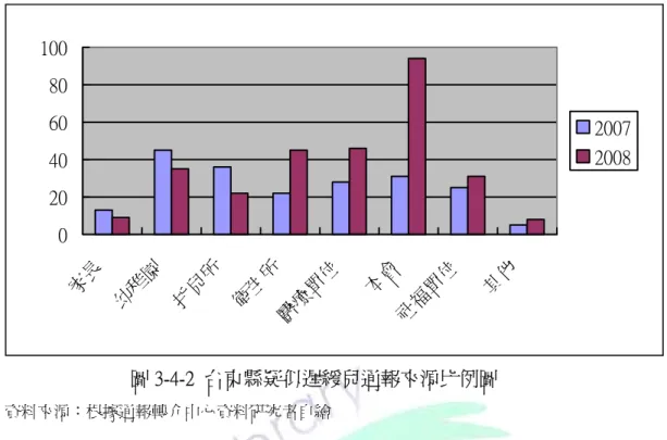 圖 3-4-2  台東縣疑似遲緩兒通報來源比例圖  資料來源：根據通報轉介中心資料研究者自繪  綜合上述，台東縣早期療育業務的起始點雖然較其他縣市慢，但也隨著全國 在早療理論與實務更臻完備的同時，台東縣在通報轉介後續業務的規劃上，可有 更整體及多元的思考面向，也促使其業務推展在基礎上更紮實，並能加速前進。 因此透過完整的訓練研習培訓兒童發展複篩人員，加強標準化的施測方式，讓足 量的複篩人力，協助日漸成長的疑似發展遲緩兒童的通報數，讓台東有限的療育 資源，能有效的使用在最需要的早療家庭。  二、早療工作聯繫會