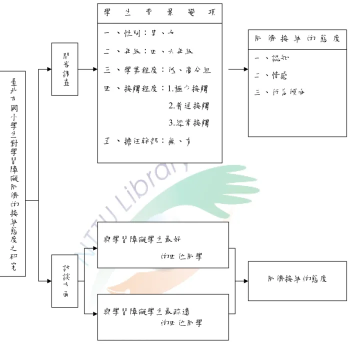圖 3-1  研究架構圖      訪談方面 一、  性別：男、女 二、  年級：四、六年級 三、  學業程度：低、高分組 四、 接觸程度：1.極少接觸 2.普通接觸 3.經常接觸 五、 擔任幹部：無、有 與學習障礙學生最好 的四位同學 與學習障礙學生最疏遠 的四位同學 臺北市國小學生對學習障礙同儕的接納態度之研究問卷調查學生背景變 項 一、認知 二、情感  三、行為傾向  同 儕 接 納 的 態 度同儕接納的態度 