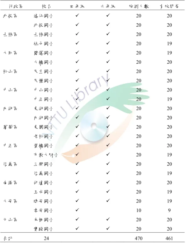 表 3-1  施測學校、年級及有效樣本人數  行政區  校名  四年級  六年級  施測人數  有效問卷  北投區  逸仙國小  9  9 20 20  北投國小  9  9 20 20  士林區  士林國小  9  9 20 20  社子國小  9  9 20 19  大同區  雙蓮國小  9  9 20 19  大橋國小  9  9 20 20  松山區  民生國小  9  9 20 20  民權國小  9  9 20 20  中山區  中山國小  9  9 20 20  中正國小  9  9 20 1