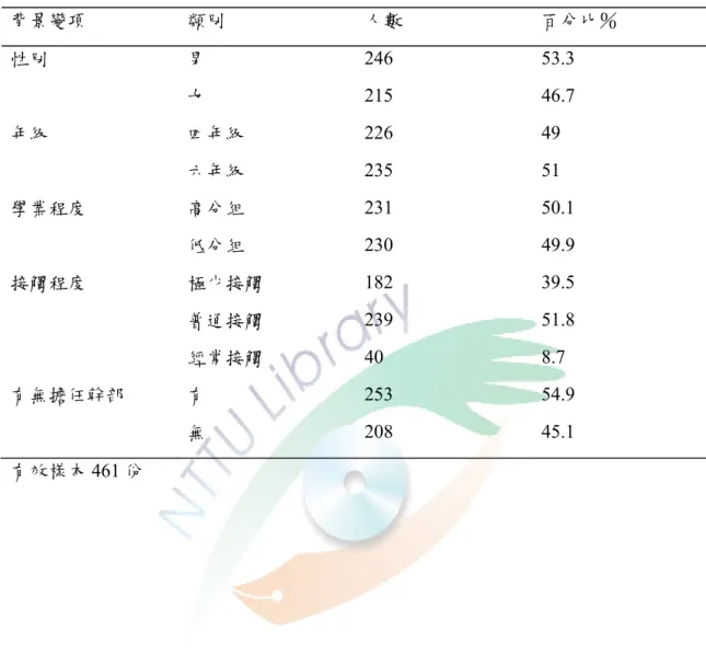 表 4-1  研究對象背景變項統計表  背景變項  類別  人數  百分比％  性別  男  246 53.3  女  215 46.7  年級  四年級  226 49  六年級  235 51  學業程度  高分組  231 50.1  低分組  230 49.9  接觸程度  極少接觸  182 39.5  普通接觸  239 51.8  經常接觸  40 8.7  有無擔任幹部  有  253 54.9  無  208 45.1  有效樣本 461 份 