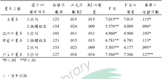 表 4-13  不同背景變項對態度全量表與分量表之多元迴歸預測分析表  量表名稱  選出的  變項順序  相關係數R  決定係數R2  R2 改變量  F 值  F 值改變量  標準化  迴歸係數 1.性別  .123 .015 .015 7.015** 7.015 .115* 全量表  2.接觸程度  .154 .024 .009 5.576** 4.089 .094*  認知分量表   1.性別  .103 .011 .011 4.960*  4.960 .103*  1.接觸程度  .121 .015