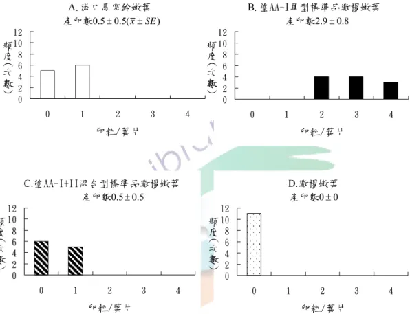 Fig. 3  紅紋鳳蝶在(A)港口馬兜鈴嫩葉、(B)塗 AA-Ⅰ單型標準品繖楊嫩葉、(C)塗 AA-Ⅰ+Ⅱ混合型標準品繖楊嫩葉與(D)未處理繖楊嫩葉四種處理之產卵數頻度分 布比較（N=11）。Friedman’s Test，x 2 -value=27.30；df=3；P＜0.0001。 