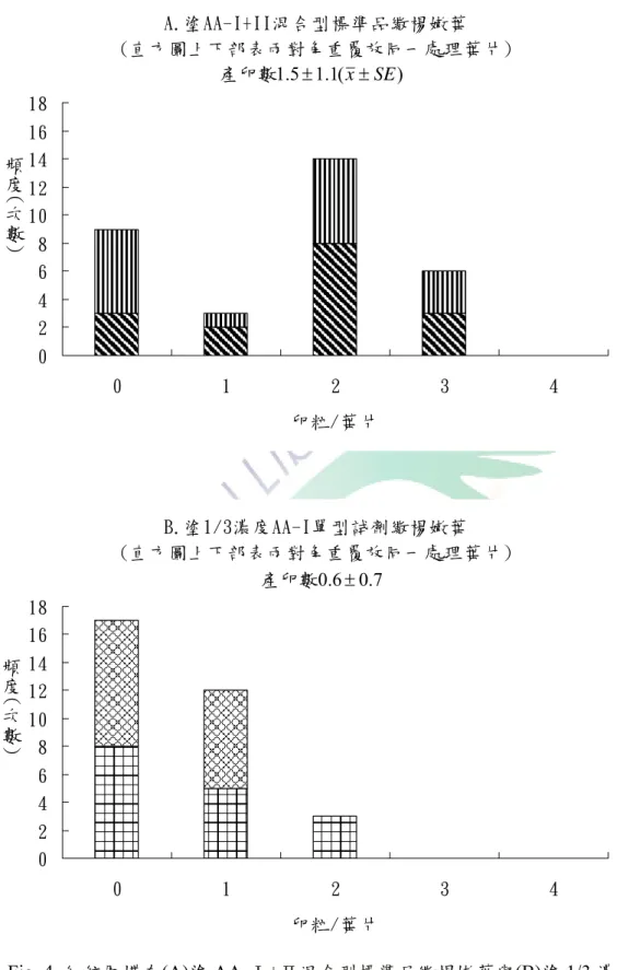 Fig. 4  紅紋鳳蝶在(A)塗 AA-Ⅰ+Ⅱ混合型標準品繖楊嫩葉與(B)塗 1/3 濃度 AA-Ⅰ 單型試劑繖楊嫩葉兩種處理各兩重覆之產卵數頻度分布比較（N=32）。Wilcoxon  Signed-Rank Test，P＜0.0001。  B.塗1/3濃度AA-I單型試劑繖楊嫩葉 (直方圖上下部表兩對角重覆放同一處理葉片)0246810121416180123 4卵粒/葉片A.塗AA-I+II混合型標準品繖楊嫩葉(直方圖上下部表兩對角重覆放同一處理葉片)02468101214161801234卵粒/葉