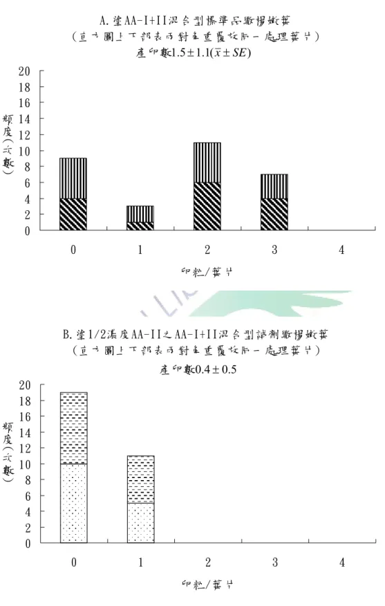 Fig. 5  紅紋鳳蝶在(A)塗 AA-Ⅰ+Ⅱ混合型標準品繖楊嫩葉與(B)塗 1/2 濃度 AA-Ⅱ 之 AA-Ⅰ+Ⅱ混合型試劑繖楊嫩葉兩種處理各兩重覆之產卵數頻度分布比較