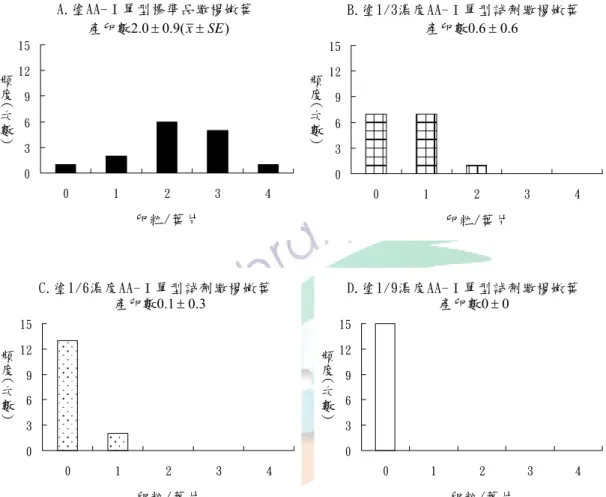 Fig. 6  紅紋鳳蝶在(A)塗 AA-I 單型標準品繖楊嫩葉、(B)塗 1/3 濃度 AA-I 單型試劑 繖楊嫩葉、(C)塗 1/6 濃度 AA-I 單型試劑繖楊嫩葉與(D)塗 1/9 濃度 AA-I 單型試劑 繖楊嫩葉四種處理之產卵數頻度分布比較（N=15）。Friedman’s Test， x 2 -value=34.63；df=3；P＜0.0001。  D.塗1/9濃度AA-Ⅰ單型試劑繖楊嫩葉036912150123 4卵粒/葉片C.塗1/6濃度AA-Ⅰ單型試劑繖楊嫩葉0369121501234卵