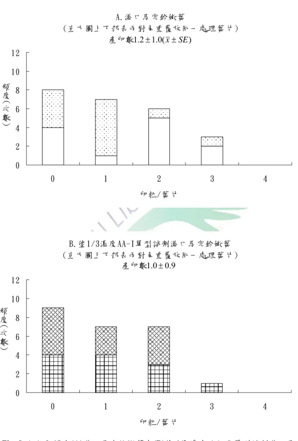 Fig. 8  紅紋鳳蝶在(A)港口馬兜鈴嫩葉與(B)塗 1/3 濃度 AA-Ⅰ單型試劑港口馬兜鈴 嫩葉兩種處理各兩重覆之產卵數頻度分布比較（N=24） 。Wilcoxon Signed-Rank  Test，P=0.2025。  A.港口馬兜鈴嫩葉 (直方圖上下部表兩對角重覆放同一處理葉片)0246810120123 4卵粒/葉片B.塗1/3濃度AA-I單型試劑港口馬兜鈴嫩葉(直方圖上下部表兩對角重覆放同一處理葉片)02468101201234卵粒/葉片)(0.12.1±x±SE產卵數9.00.1±產卵數