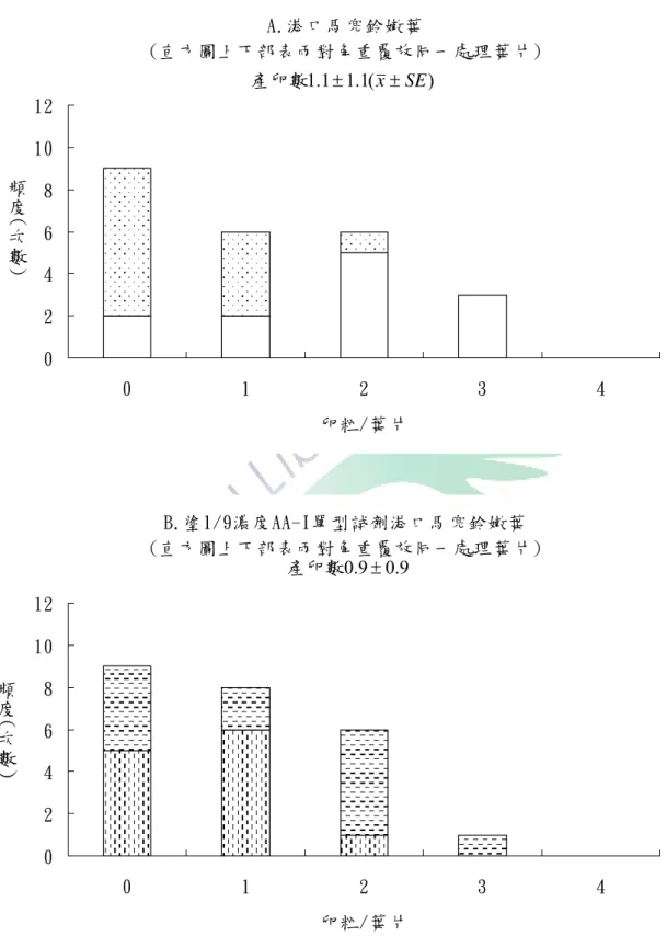 Fig. 9  紅紋鳳蝶在(A)港口馬兜鈴嫩葉與(B)塗 1/9 濃度 AA-Ⅰ單型試劑港口馬兜鈴 嫩葉兩種處理各兩重覆之產卵數頻度分布比較（N=24） 。Wilcoxon Signed-Rank  Test，P=0.260。  A.港口馬兜鈴嫩葉 (直方圖上下部表兩對角重覆放同一處理葉片)0246810120123 4卵粒/葉片B.塗1/9濃度AA-I單型試劑港口馬兜鈴嫩葉(直方圖上下部表兩對角重覆放同一處理葉片)02468101201234卵粒/葉片)(1.11.1±x±SE產卵數9.09.0±產卵數頻