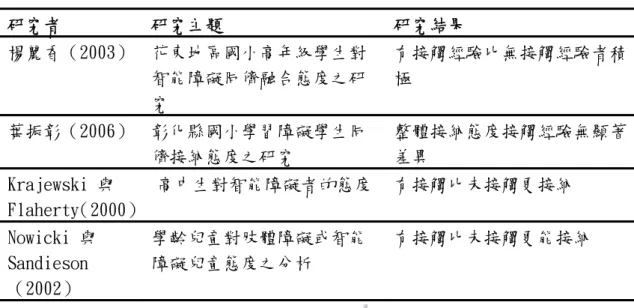 表 2-5（續）  研究者  研究主題  研究結果  楊麗香（2003）  花東地區國小高年級學生對 智能障礙同儕融合態度之研 究  有接觸經驗比無接觸經驗者積極  葉振彰（2006）  彰化縣國小學習障礙學生同 儕接納態度之研究 整體接納態度接觸經驗無顯著差異  Krajewski 與  Flaherty（2000） 高中生對智能障礙者的態度  有接觸比未接觸更接納  Nowicki 與  Sandieson （2002）  學齡兒童對肢體障礙或智能障礙兒童態度之分析  有接觸比未接觸更能接納      