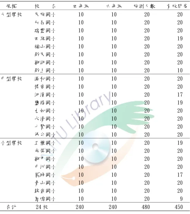 表 3-1 預定施測之樣本  規模  校    名      四年級      六年級    施測人數    有效問卷 大型學校  民族國小        10          10          20          20  加昌國小        10          10          20          20  瑞豐國小        10          10          20          20  四維國小        10          10        