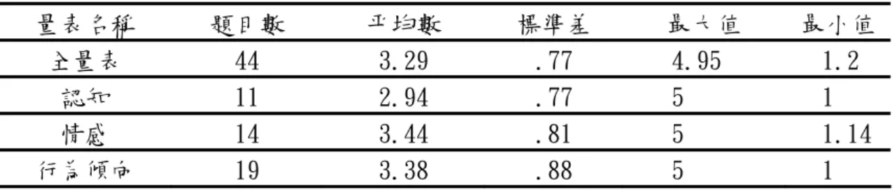 表 4-2 同儕接納態度統計分析  量表名稱  題目數  平均數  標準差  最大值  最小值 全量表  44  3.29  .77  4.95  1.2  認知  11  2.94  .77  5  1  情感  14  3.44  .81  5  1.14  行為傾向  19  3.38  .88  5  1  註：表中平均數、標準差、最大值、最小值之數值係為各量表分數之值除以題數之值。      就整體接納態度而言，高雄市普通班學生對學習障礙學生之整體接納態度及 在情感、行為傾向層面上都趨於積極正向。