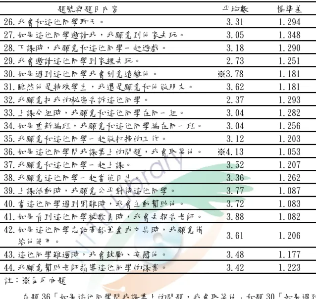 表 4-6 行為傾向分量表得分情形              題號與題目內容  平均數  標準差  26.我會和這位同學聊天。  3.31  1.294  27.如果這位同學邀請我，我願意到他家去玩。  3.05  1.348  28.下課時，我願意和這位同學一起遊戲。  3.18  1.290  29.我會邀請這位同學到家裡去玩。  2.73  1.251  30.如果遇到這位同學我會刻意遠離他。  ※3.78  1.181  31.雖然他是特殊學生，我還是願意和他做朋友。  3.62  1.181  3
