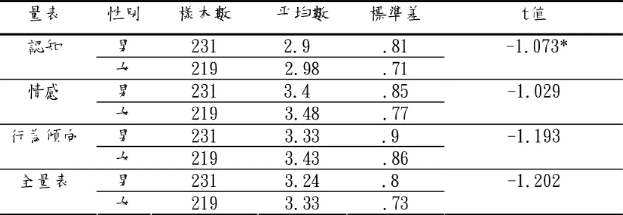 表 4-7 不同性別國小學生接納態度差異情形分析摘要  量表  性別 樣本數  平均數  標準差  t值  男  231  2.9  .81 認知  女  219  2.98  .71  -1.073*  男  231  3.4  .85 情感  女  219  3.48  .77  -1.029  男  231  3.33  .9 行為傾向  女  219  3.43  .86  -1.193  男  231  3.24  .8 全量表  女  219  3.33  .73  -1.202  *p＜.05