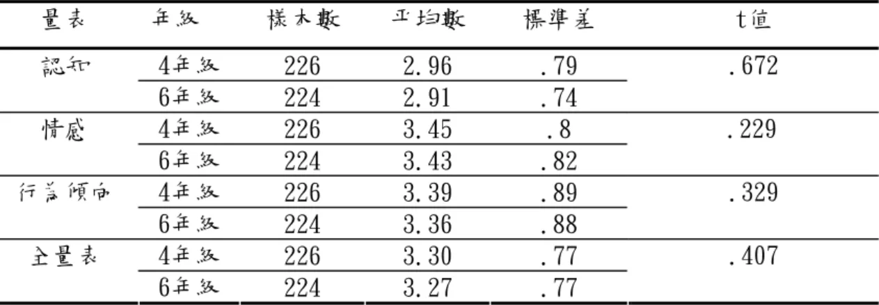 表 4-8 不同年級國小學生接納態度差異情形分析摘要  量表  年級  樣本數  平均數  標準差  t值  4年級  226  2.96  .79 認知  6年級  224  2.91  .74  .672  4年級  226  3.45  .8 情感  6年級  224  3.43  .82  .229  4年級  226  3.39  .89 行為傾向  6年級  224  3.36  .88  .329  4年級  226  3.30  .77 全量表  6年級  224  3.27  .77  .