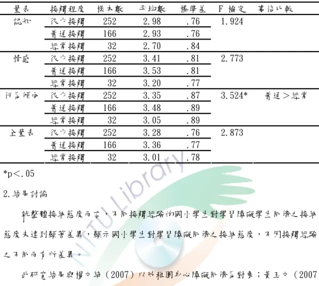 表 4-10 不同接觸程度國小學生接納態度差異情形分析摘要  量表  接觸程度  樣本數  平均數  標準差 F 檢定  事後比較  很少接觸  252  2.98  .76  普通接觸  166  2.93  .76 認知  經常接觸   32  2.70  .84  1.924  很少接觸  252  3.41  .81  普通接觸  166  3.53  .81 情感  經常接觸   32  3.20  .77  2.773  很少接觸  252  3.35  .87  普通接觸  166  3.48