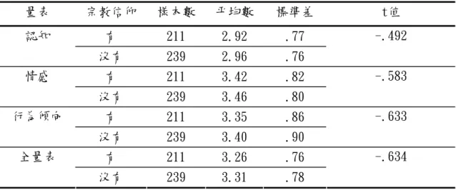 表 4-13 有無宗教信仰國小學生接納態度差異情形分析摘要  量表  宗教信仰  樣本數  平均數  標準差  t值  有  211  2.92  .77 認知  沒有  239  2.96  .76  -.492  有  211  3.42  .82 情感  沒有  239  3.46  .80  -.583  有  211  3.35  .86 行為傾向  沒有  239  3.40  .90  -.633  有  211  3.26  .76 全量表  沒有  239  3.31  .78  -.63