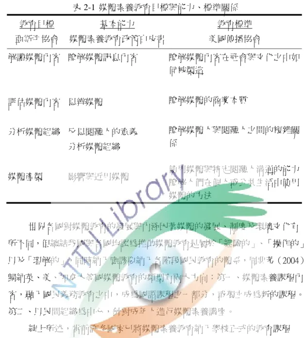 表 2-1 媒體素養教育目標與能力、標準關係  教育目標  亞斯平協會  基本能力  媒體素養教育政策白皮書 教育標準  美國傳播協會  解讀媒體內容  評估媒體內容  分析媒體組織  媒體產製  瞭解媒體訊息內容 思辨媒體 反思閱聽人的意義 分析媒體組織 影響與近用媒體  瞭解媒體內容在社會與文化之中如何被製造 瞭解媒體的商業本質 瞭解媒體人與閱聽人之間的複雜關係  使用媒體與特定閱聽人溝通的能力  瞭解人們在個人或公共生活中使用 媒體的方法  世界各國對媒體教育的發展與內涵因著媒體的發展、制度及環境文化