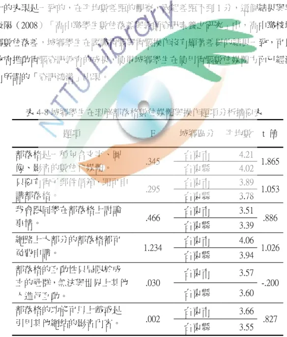 表 4-7 城鄉學生在理解部落格數位媒體與操作分析摘要表  量表  F  城鄉區分 平均數  t  值  理解部落格數位媒體與操作 .059  台東市  22.16  1.520  台東縣  21.41  進一步分析（見表 4-8），城鄉學校學生在理解部落格數位媒體與操作各 題項答題方面，以獨立樣本Ｔ檢定分析，結果發現，城鄉學校學生在各題項的 表現上均未達顯著水準，也就是說城鄉學校學生在理解部落格數位媒體與操作 上的表現是一致的，在平均數差距的觀察，兩組差距不到 1 分，這個結果與吳 俊陽（2008）「高中