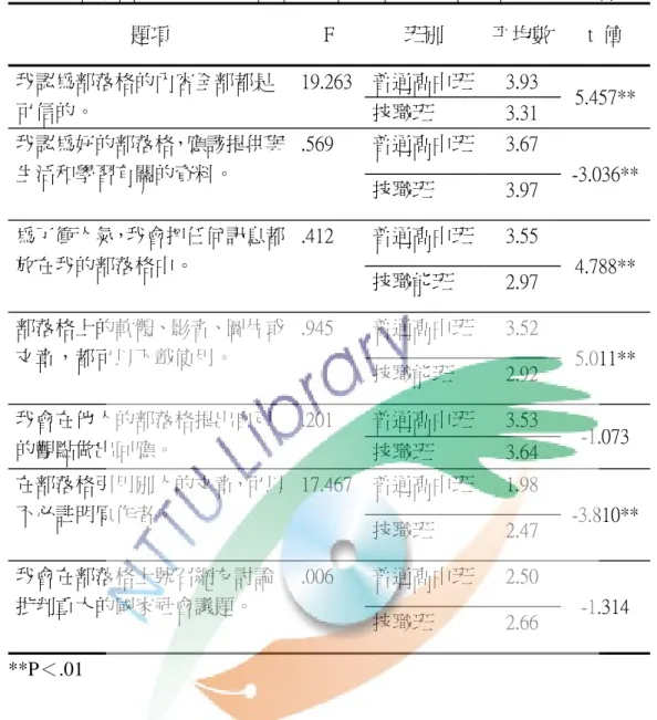 表 4-12 普通高中班與技職班評估批判部落格數位媒體內容題項分析摘要表  題項  F  班別  平均數 t  值  我認為部落格的內容全部都是 可信的。  19.263 普通高中班 3.93  5.457**  技職班  3.31  我認為好的部落格，應該提供與 生活和學習有關的資料。  .569  普通高中班 3.67  -3.036**  技職班  3.97  為了衝人氣，我會把任何訊息都 放在我的部落格中。  .412  普通高中班 3.55  4.788**  技職能班  2.97  部落格上的軟