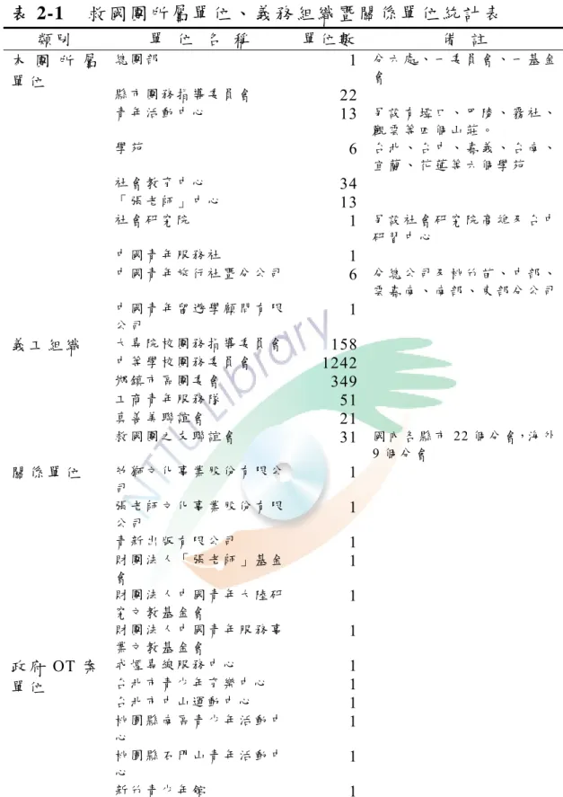 表 2-1  救 國 團 所 屬 單 位 、 義 務 組 織 暨 關 係 單 位 統 計 表   類 別 單   位   名   稱   單 位 數 備   註   總 團 部 1 分 六 處 、 一 委 員 會 、 一 基 金 會 縣 市 團 務 指 導 委 員 會 22    青 年 活 動 中 心 13 另 設 有 埡 口 、 巴 陵 、 霧 社 、 觀 雲 等 四 個 山 莊 。 學 苑 6 台 北 、 台 中 、 嘉 義 、 台 南 、 宜 蘭 、 花 蓮 等 六 個 學 苑 社 會 教 育 中 