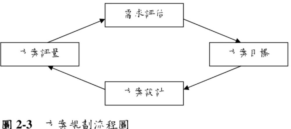圖 2-3    方案規劃流程圖  資料來源： ”  以休閒活動類型及形式規劃休閒活動之探討”，許建民，1999，  國民體育季刊， 28（2） ，頁 98。  休閒規劃的程序是一個非常簡單的模式，George（1999）也指 出活動的規劃流程根據的是一個四階段的循環方式；首先，找出休 閒需求與需要；第二，從可運用資源、設施與服務中，挑選可以達 到需求的方案；第三，接著是加以強化；第四，追蹤結果。這四個 步驟與許建民（1999）所提出的模式相去不遠，起點都是「評估需 求」開始，最後都是針對所提計畫的結果加以
