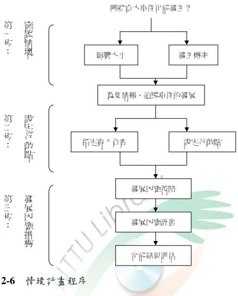 圖 2-6  情境計畫程序      資料來源： 現代管理學 （128 頁），余朝權，2005，台北：五南。 情境計畫對於組織和管理者都有好處，對組織而言，可以預 先衡量某些意外事件的衝擊，並進一步謀求因應之道，因此也可 以說是一種「危機管理」（crisis management）的作法。對管理者 而言，為了實施情境計畫，亦迫使管理者不得不對內外在環境有 更深入的瞭解，使規劃之方案更符合實際情形。  （三）育樂營方案執行  育樂營方案執行應依據活動計畫的各項細節進行人員編 組、場地布置並準備活動器材等來實施