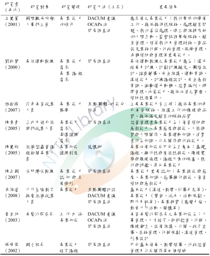 表 2-4    專業能力相關研究摘要表  研究者  （年代） 研究對象  研究變項  研究方法（工具） 重要結果  王麗菱  （2001）  國際觀光旅館人事部主管  專 業 能 力的條件  DACUM 會議 OCAPs 法  問卷調查法  應具備之專業能力：執行餐前的準備工作、提供接待性服務、處理顧客問題、執行善後處理、建立與維持良好 的人際互動、監督協調餐飲服務、顧 客管理、預算執行及管理財務、商品 設定業務行銷、行政管理、現場管理、 危機預防與管理等重要能力。  劉秋琴  （2000）  專任運動教