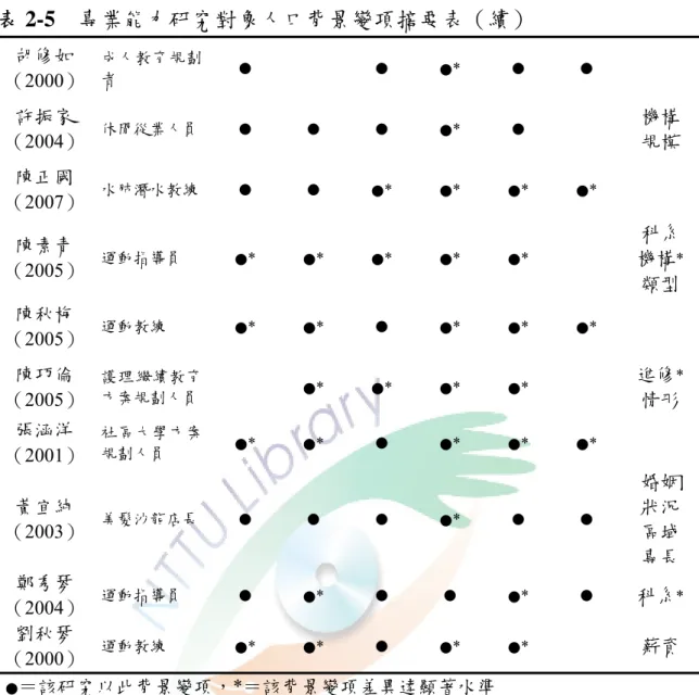 表 2-5  專業能力研究對象人口背景變項摘要表（續）  胡修如  （2000）  成人教育規劃者  ●  ● ● * ● ● 許振家  （2004）  休閒從業人員  ●  ● ● ● * ● 機構 規模  陳正國  （2007）  水肺潛水教練  ●  ● ● * ● * ● * ● * 陳素青  （2005）  運動指導員  ● * ● * ● * ● * ● * 科系 機構* 類型  陳秋梅  （2005）  運動教練  ● * ● * ● ● * ● * ● * 陳巧倫  （2005）  護理繼續