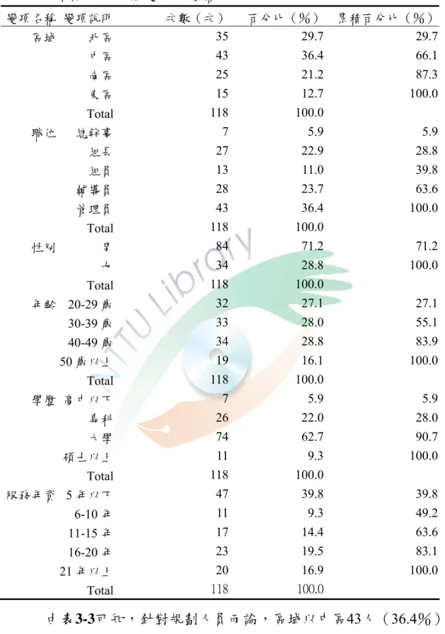表 3-3  預試問卷背景變項次數摘要表  變項名稱  變項說明  次數（次） 百分比（％） 累積百分比（％） 區域  北區  35 29.7 29.7 中區  43 36.4 66.1 南區  25 21.2 87.3 東區  15 12.7 100.0  Total  118 100.0   職位  總幹事  7 5.9 5.9 組長  27 22.9 28.8 組員  13 11.0 39.8 輔導員  28 23.7 63.6 管理員  43 36.4 100.0  Total  118 100.0
