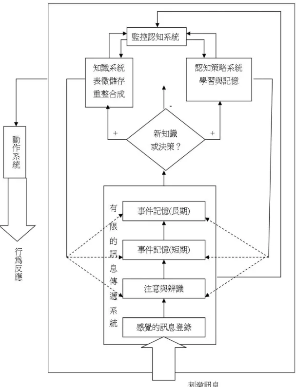 圖 2-1 資料來源：學習障礙學生補救教學(曾世杰，民 96-P3)