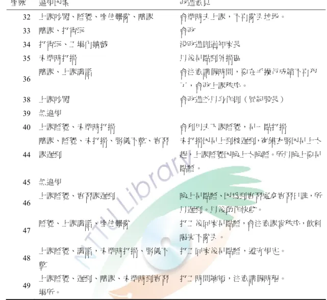 表 4-10  個人違規因素與改進意見表（續）  座號  違規因素  改進意見  32  上課吵鬧、睡覺、座位髒亂、曠課  會準時去上課，不再亂丟垃圾。  33  曠課、打電玩  會改  打電玩、工場內嬉戲  没改進則通知家長  34  35  未準時打掃  以後早點到外掃區  36  曠課、上課講話  會注意請假時間，要在乎操行成績不再犯 了，會改上課秩序。  38  上課吵鬧  會改進並以身作則（風紀股長）  39  無違規  40  上課睡覺、未準時打掃  會利用去下課睡覺，早一點打掃  44  曠課