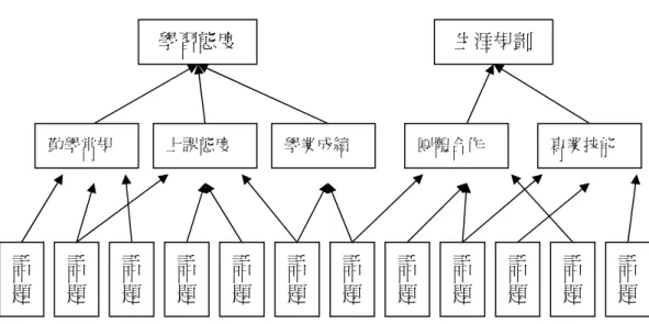 圖 3-3 持續比較法分析資料的過程  資料來源：鈕文英（2006，593）。  捌、信效度  本研究以觀察、訪談與內容分析方法收集資料，為確保研究資料品質，以下 列技術增進研究信效度。  一、三角檢證  針對學習態度與生涯規劃二部份的資料，本研究採取三角檢證方式以檢證資 料的真實性。藉由研究者、資料來源與理論之間的三角檢證方式。  研究者邀請兩位同儕，研究者向他們簡報研究的過程，以提供外部檢核。簡 報的頻率、參與同儕簡報的同儕背景、同儕簡報的過程與結果、研究者的想法與 對本研究的啟發。  二、研究參與者檢