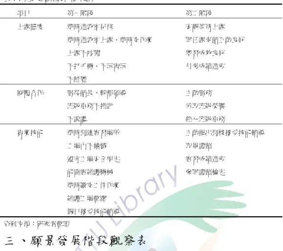 表 4-4  班級願景階段目標（續）  項目  第一階段  第二階段  上課態度  準時進教室早修  準時進教室上課、準時交作業  上課不吵鬧  不打手機、不玩電玩  不睡覺  安靜等待上課  與任課老師互動良好 學習成效良好 月考成績進步  團體合作  服從師長、幹部領導  班級事務不推託  不說謊  主動服務  爭取班級榮譽 熱心班級事務  專業技能  準時到達實習場所  工場內不嬉戲  遵守工場安全規定  能確實維護機械  準時繳交工件作業  維護工場整潔  假日接受技能輔導  主動提出到校接受技能輔