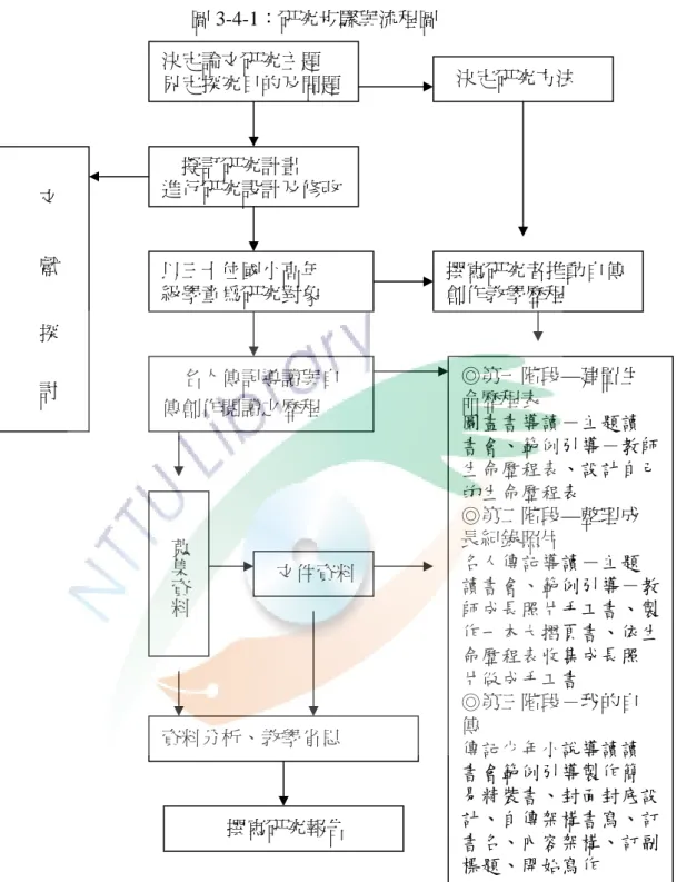 圖 3-4-1：研究步驟與流程圖                                                                                                                                                                                                                                                