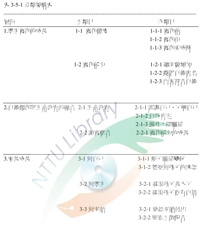 表 3-5-1 分類架構表  -------------------------------------------------------------------------------------------------------  層面                                            主類目                                              次類目  1.學生寫作的成長                    1-1  寫作