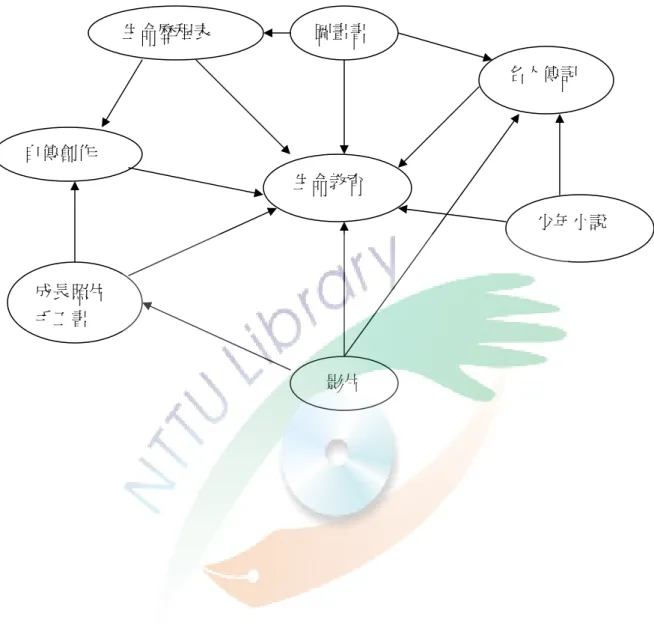 圖 4-2-1 以生命教育為核心的讀寫架構圖  生命教育  名人傳記  少年小說 圖畫書  影片 自傳創作 成長照片 手工書 生命歷程表 