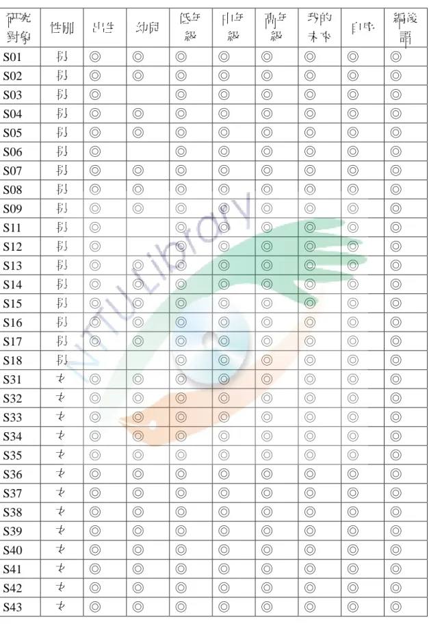 表 5-1-3 研究對象達到自傳創作內容向度統計表           研究 對象  性別  出生  幼兒  低年級  中年級  高年級  我的未來 自序  編後語 S01 男 ◎ ◎ ◎ ◎ ◎ ◎ ◎ ◎ S02 男 ◎ ◎ ◎ ◎ ◎ ◎ ◎ ◎ S03 男 ◎ ◎ ◎ ◎ ◎ ◎ ◎ S04 男 ◎ ◎ ◎ ◎ ◎ ◎ ◎ ◎ S05 男 ◎ ◎ ◎ ◎ ◎ ◎ ◎ ◎ S06 男 ◎ ◎ ◎ ◎ ◎ ◎ ◎ S07 男 ◎ ◎ ◎ ◎ ◎ ◎ ◎ ◎ S08 男 ◎ ◎ ◎ ◎ ◎ ◎ ◎ ◎ S