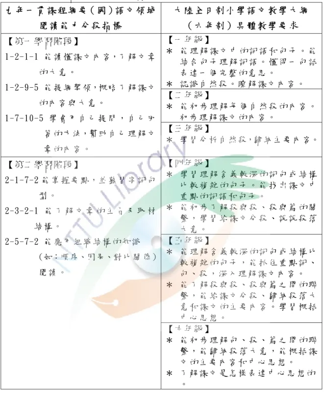 表 2-2-2： 兩 岸 語 文 教 學 的 大 意 摘 寫 課 程 規 畫 比 較 表 九年一貫課程綱要（國）語文領域 閱讀能力分段指標  大陸全日制小學語文教學大綱 （六年制）具體教學要求  【 一 年 級 】  ＊  能 理 解 課 文 中 的 詞 語 和 句 子 。 能 結 合 句 子 理 解 詞 語 。 懂 得 一 句 話 表 達 一 個 完 整 的 意 思 。   ＊  認 識 自 然 段 。 瞭 解 課 文 內 容 。   【 二 年 級 】  ＊  能 初 步 理 解 每 個 自 然 段 的