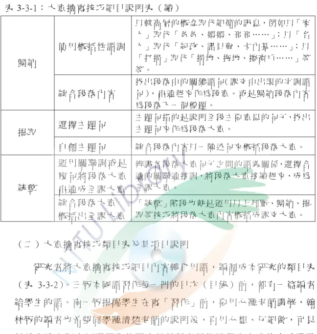 表 3-3-1： 大 意 摘 寫 技 巧 細 目 說 明 表 （ 續 ）   使 用 概 括 性 語 詞 以 較 高 層 的 概 念 取 代 細 節 的 訊 息，例 如 以「 家人 」 取 代 「 爸 爸 、 媽 媽 、 哥 哥 … … 」； 以 「 名人 」 取 代 「 紀 政 、 諾 貝 爾 、 卡 內 基 … … 」； 以 「 打 掃 」取 代「 掃 地、拖 地、擦 窗 戶 … … 」等 等 。  歸 納   綜 合 段 落 內 容   找 出 段 落 中 的 關 鍵 語 句（ 課 文 中 出 現 的