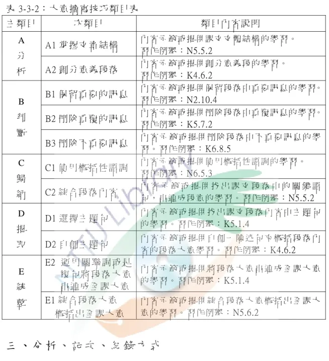 表 3-3-2： 大 意 摘 寫 技 巧 類 目 表   主 類 目   次 類 目   類 目 內 容 說 明   A1 掌 握 文 章 結 構   內 容 示 範 或 提 供 課 文 文 體 結 構 的 學 習 。   習 作 例 舉 ： N5.5.2A  分   析   A2 劃 分 意 義 段 落   內 容 示 範 或 提 供 劃 分 意 義 段 的 學 習 。   習 作 例 舉 ： K4.6.2 B1 保 留 重 要 的 訊 息   內 容 示 範 或 提 供 保 留 段 落 中 重 要 訊 
