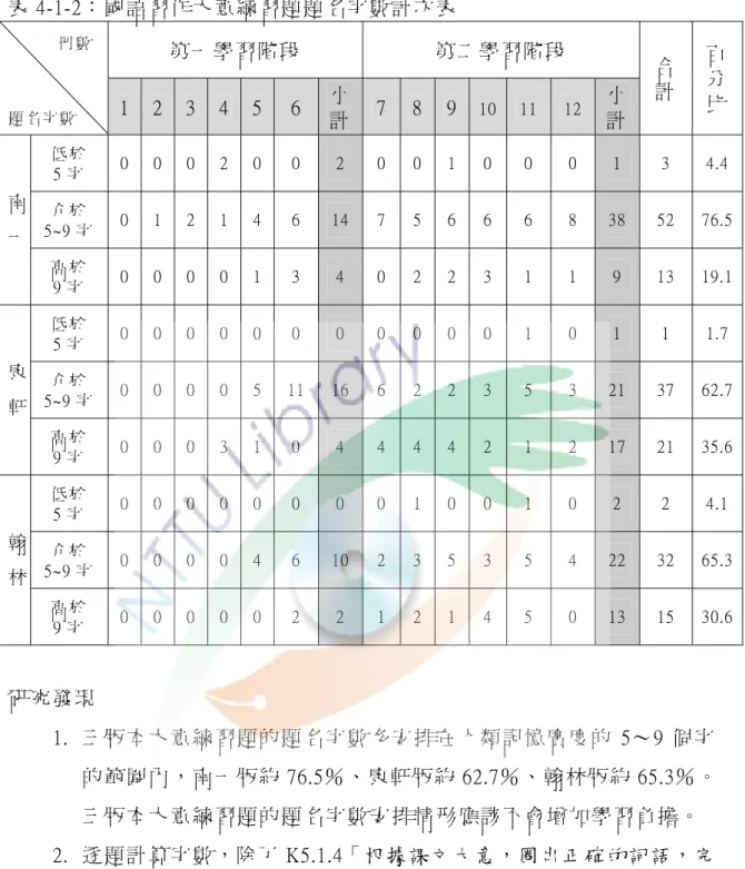 表 4-1-2： 國 語 習 作 大 意 練 習 題 題 名 字 數 計 次 表   第 一 學 習 階 段   第 二 學 習 階 段         冊 數   題 名 字 數   1  2 3  4  5  6  小 計 7 8 9 10 11 12  小 計   合  計   百分比 低 於   5 字   0  0 0  2  0  0  2  0 0 1 0 0  0  1  3  4.4 介 於   5~9 字   0  1 2  1  4  6  14 7 5 6 6 6  8  38  5