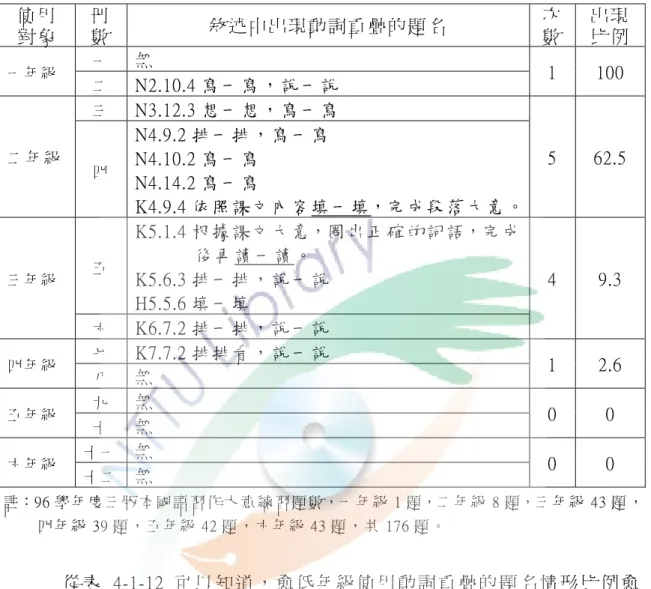 表 4-1-12： 國 語 習 作 大 意 練 習 題 型 題 名 出 現 動 詞 重 疊 計 次 表   註：96 學 年 度 三 版 本 國 語 習 作 大 意 練 習 題 數，一 年 級 1 題，二 年 級 8 題，三 年 級 43 題 ，  四 年 級 39 題 ， 五 年 級 42 題 ， 六 年 級 43 題 ， 共 176 題 。   從 表 4-1-12 可 以 知 道 ， 愈 低 年 級 使 用 動 詞 重 疊 的 題 名 情 形 比 例 愈 高 ， 一 、 二 年 級 階 段 使 用 動