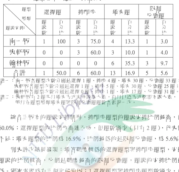 表 4-3-4： 題 型 種 類 與 題 說 安 排 關 係 表   註 一 ： 南 一 版 各 題 型 次 數 分 別 是 選 擇 1 題 、 排 序 4 題 、 填 充 30 題 、 反 應 題 33 題 ；       康 軒 版 各 題 型 次 數 分 別 是 選 擇 1 題 、 排 序 5 題 、 填 充 30 題 、 反 應 題 25 題 ；         翰 林 版 各 題 型 次 數 分 別 是 選 擇 0 題 、 排 序 1 題 、 填 充 17 題 、 反 應 題 31 題 。   註