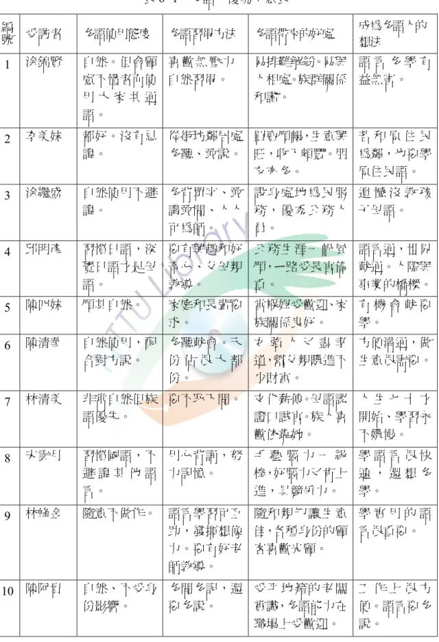 表 6- 1    多語人優勢示意表 編 號  受訪者  多語使用態度 多語習得方法 多語帶來的好處  成為多語人的 想法 1  涂錦賢  自然。但會顧 慮不懂者而使 用 大 家 共 通 語。  喜 歡 無 壓 力自然習得。  易排難解紛。易與人相處。族群關係和諧。  語 言 多 學 有益無害。  2  李美妹  都好。沒有忌 諱。  從街坊鄰居處多聽、敢說。 買賣順暢，生意興旺，收入頗豐。朋 友亦多。  若 和 原 住 民為鄰，也要學原住民語。  3  涂繼盛  自然使用不避 諱。  多背單字、敢講敢問、