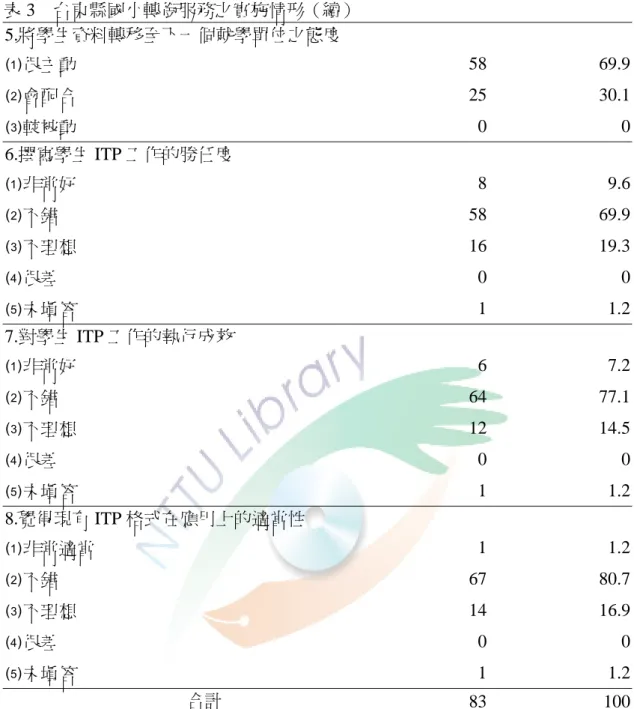 表 3  台東縣國小轉銜服務之實施情形（續）  5.將學生資料轉移至下一個就學單位之態度  ⑴很主動  58 69.9 ⑵會配合  25 30.1 ⑶較被動  0 0 6.撰寫學生 ITP 工作的勝任度  ⑴非常好  8 9.6 ⑵不錯  58 69.9 ⑶不理想  16 19.3 ⑷很差  0 0 ⑸未填答  1 1.2 7.對學生 ITP 工作的執行成效  ⑴非常好  6 7.2 ⑵不錯  64 77.1 ⑶不理想  12 14.5 ⑷很差  0 0 ⑸未填答  1 1.2 8.覺得現有 ITP 格式在